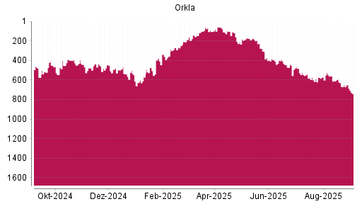 BOTSI®-Advisor Abstufung Orkla von Rang 546 auf ...