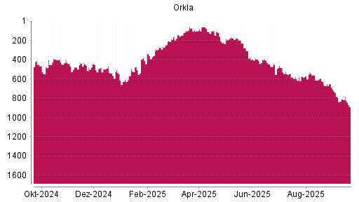 BOTSI®-Advisor Abstufung Orkla von Rang 809 auf ...