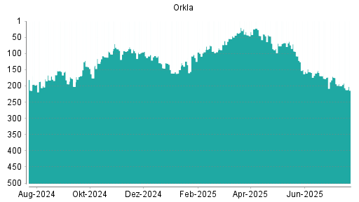 BOTSI®-Advisor Abstufung Orkla von Rang 263 auf Rang 271