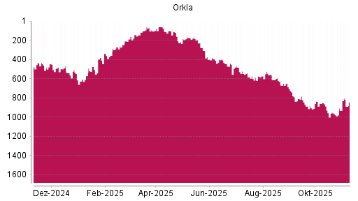 BOTSI®-Advisor Hochstufung Orkla von Rang 932 auf ...