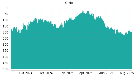 BOTSI®-Advisor Hochstufung Orkla von Rang 231 auf Rang 227