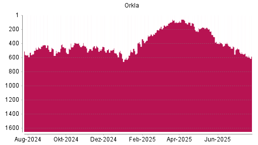 BOTSI®-Advisor Abstufung Orkla von Rang 518 auf Rang 575