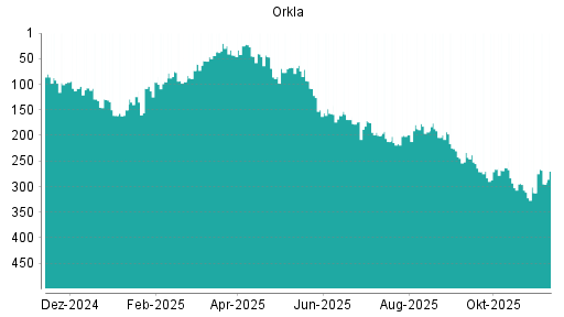 BOTSI®-Advisor Hochstufung Orkla von Rang 217 auf Rang 167