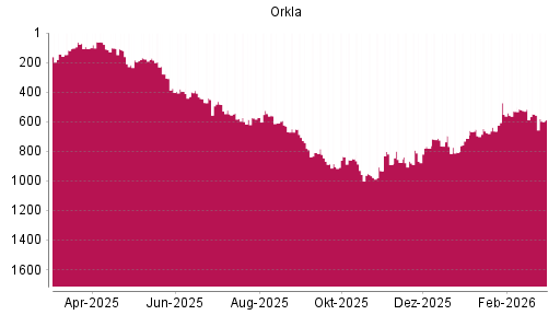 BOTSI®-Advisor Abstufung Orkla von Rang 548 auf ...