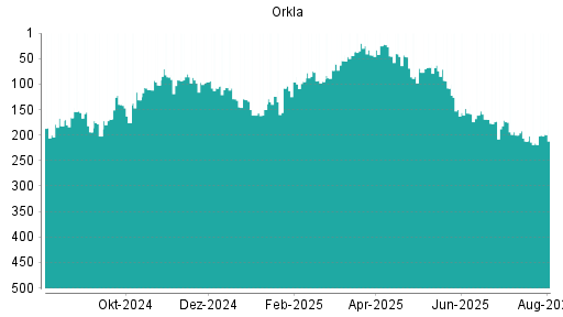 BOTSI®-Advisor Hochstufung Orkla von Rang 271 auf Rang 246