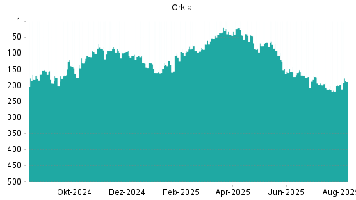 BOTSI®-Advisor Abstufung Orkla von Rang 278 auf Rang 308