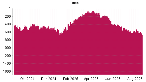 BOTSI®-Advisor Abstufung Orkla von Rang 610 auf ...