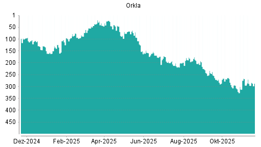 BOTSI®-Advisor Hochstufung Orkla von Rang 196 auf Rang 192
