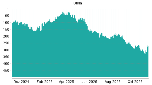 BOTSI®-Advisor Abstufung Orkla von Rang 207 auf Rang 255