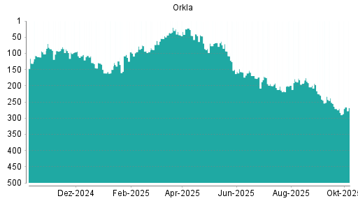 BOTSI®-Advisor Abstufung Orkla von Rang 269 auf Rang 271