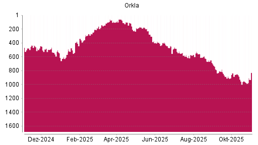 BOTSI®-Advisor Hochstufung Orkla von Rang 966 auf ...