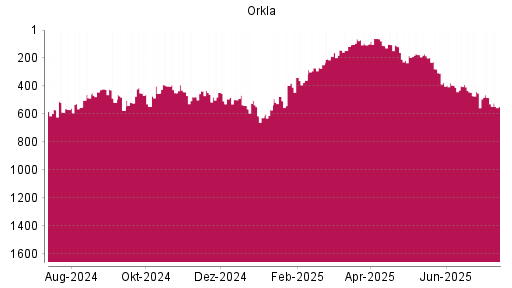 BOTSI®-Advisor Hochstufung Orkla von Rang 270 auf ...