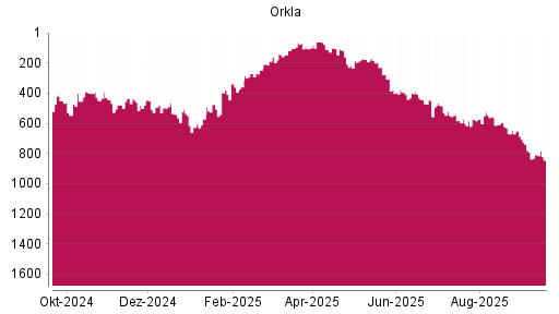 BOTSI®-Advisor Abstufung Orkla von Rang 63 auf ...