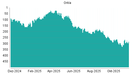 BOTSI®-Advisor Abstufung Orkla von Rang 211 auf Rang 260