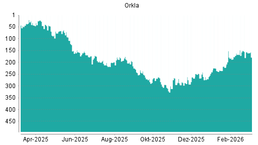 BOTSI®-Advisor Hochstufung Orkla von Rang 260 auf Rang 197