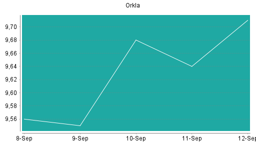 BOTSI®-Advisor Abstufung Orkla von Rang 243 auf Rang 249