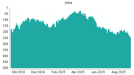 BOTSI®-Advisor Abstufung Orkla von Rang 265 auf Rang 276