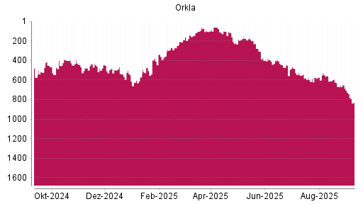 BOTSI®-Advisor Hochstufung Orkla von Rang 475 auf ...
