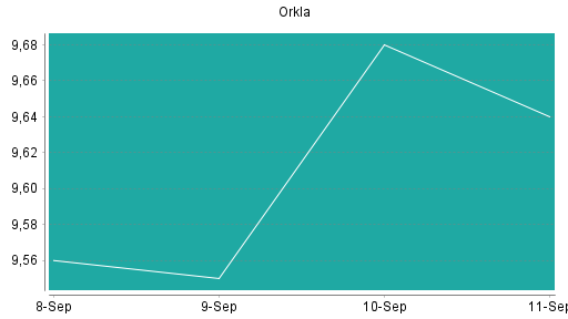 BOTSI®-Advisor Hochstufung Orkla von Rang 217 auf Rang 167