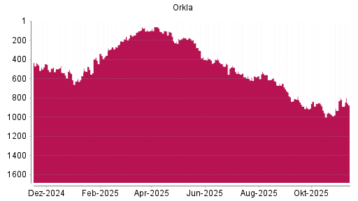 BOTSI®-Advisor Hochstufung Orkla von Rang 890 auf ...