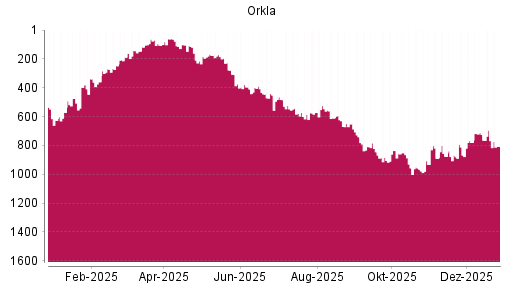 BOTSI®-Advisor Abstufung Orkla von Rang 695 auf ...