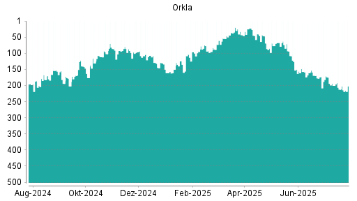 BOTSI®-Advisor Abstufung Orkla von Rang 282 auf Rang 296