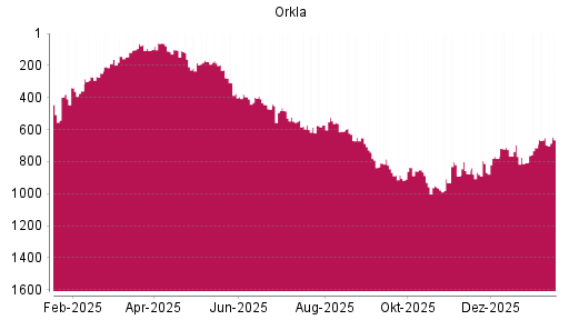BOTSI®-Advisor Abstufung Orkla von Rang 651 auf ...