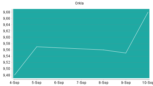 BOTSI®-Advisor Abstufung Orkla von Rang 167 auf Rang 192