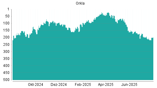 BOTSI®-Advisor Abstufung Orkla von Rang 249 auf Rang 268