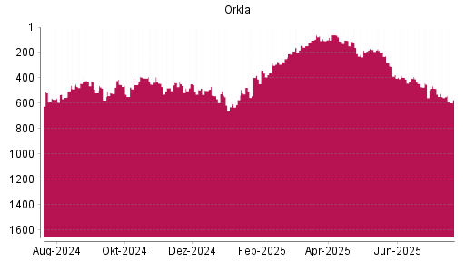 BOTSI®-Advisor Hochstufung Orkla von Rang 547 auf ...