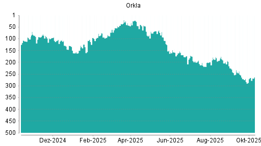 BOTSI®-Advisor Abstufung Orkla von Rang 263 auf Rang 271 BOTSI®-Advisor Abstufung Orkla von Rang 263 auf Rang 271