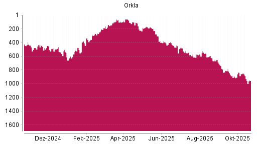 BOTSI®-Advisor Abstufung Orkla von Rang 809 auf ...