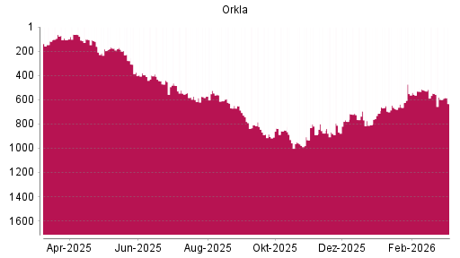 BOTSI®-Advisor Hochstufung Orkla von Rang 118 auf ...