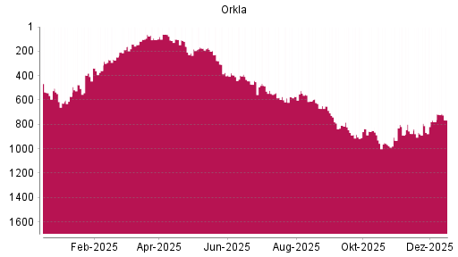 BOTSI®-Advisor Hochstufung Orkla von Rang 780 auf ...