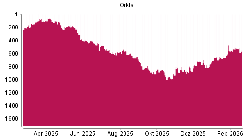 BOTSI®-Advisor Hochstufung Orkla von Rang 712 auf ...