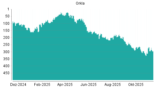 BOTSI®-Advisor Abstufung Orkla von Rang 177 auf Rang 211
