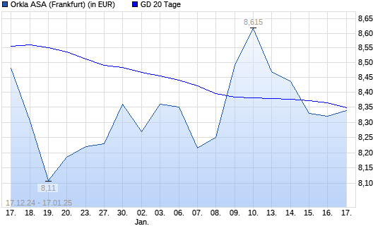Orkla-Aktie unter 20-Tage-Linie