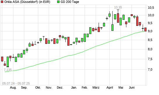 Orkla-Aktie unter 200-Tage-Linie