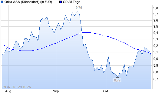 Orkla-Aktie unter 38-Tage-Linie