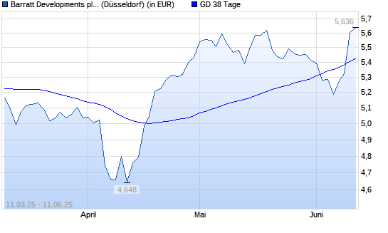 Barratt Developments-Aktie über 38-Tage-Linie