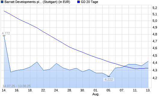 Barratt Developments-Aktie unter 20-Tage-Linie