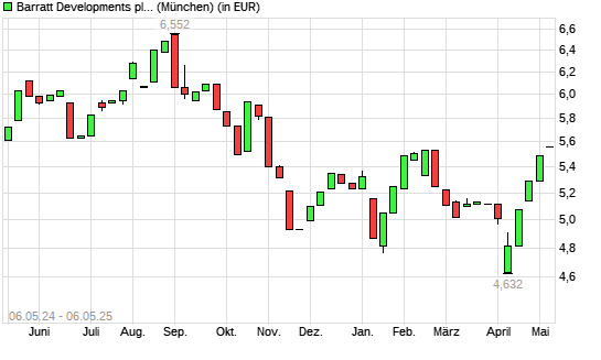 Barratt Developments-Aktie mit neuem 6-Monats-Hoch