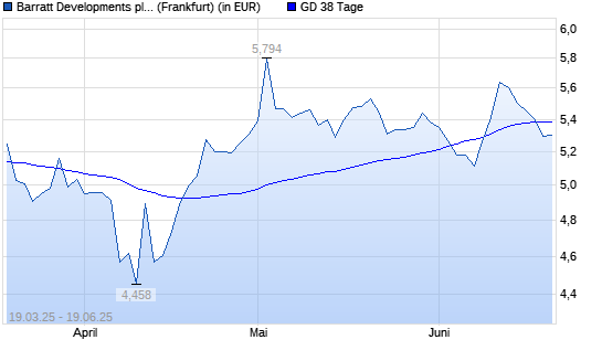 Barratt Developments-Aktie unter 38-Tage-Linie