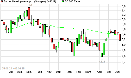 Barratt Developments-Aktie unter 200-Tage-Linie