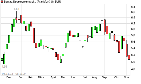 Barratt Developments-Aktie mit neuem 6-Monats-Tief