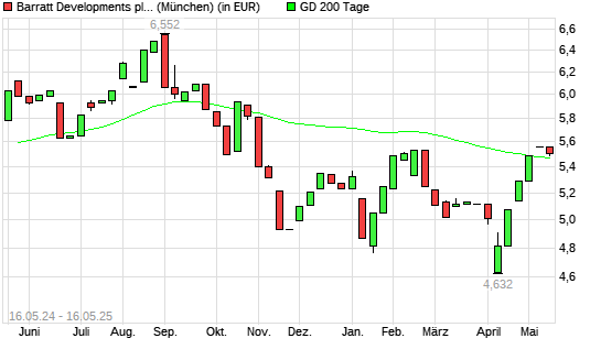 Barratt Developments-Aktie unter 200-Tage-Linie