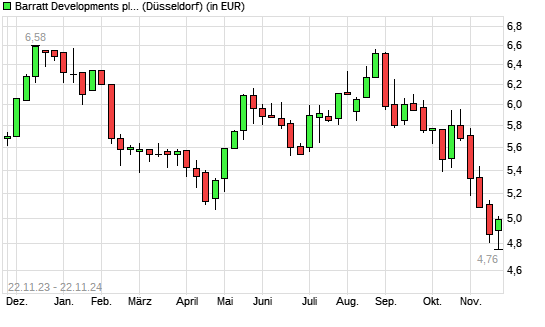 Barratt Developments-Aktie mit neuem 12-Monats-Tief