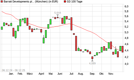 Barratt Developments-Aktie unter 100-Tage-Linie
