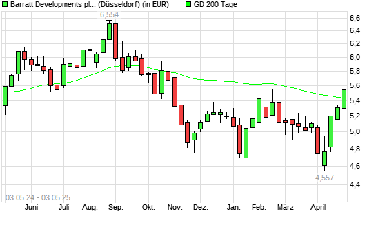 Barratt Developments-Aktie über 200-Tage-Linie