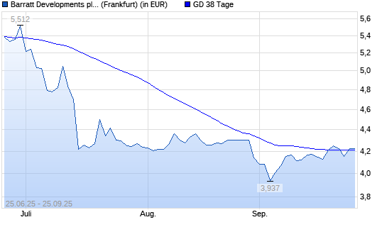 Barratt Developments-Aktie über 38-Tage-Linie